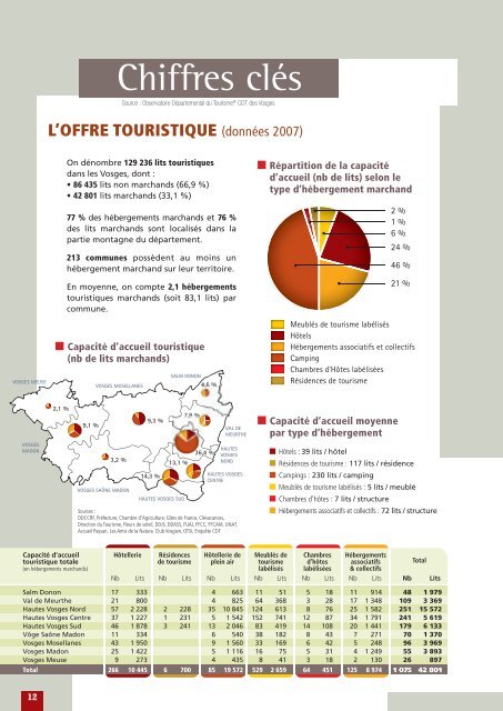 Schéma départemental de développement touristique - Vosges