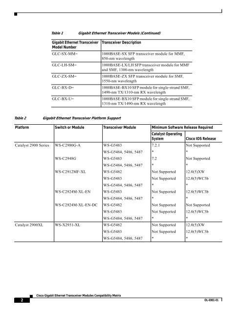 Cisco Gigabit Ethernet Transceiver Modules Compatibility ... - CXtec