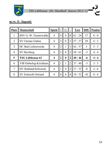 Vorscha aktuelles Spiel I - TSG LÃ¼bbenau Handball