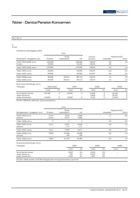 Noter - Danica Pension Koncernen