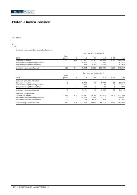 Noter - Danica Pension Koncernen