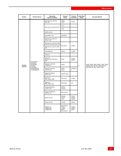 HBAs By Vendor Vendor Pro