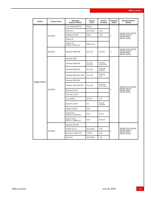 HBAs By Vendor Vendor Pro