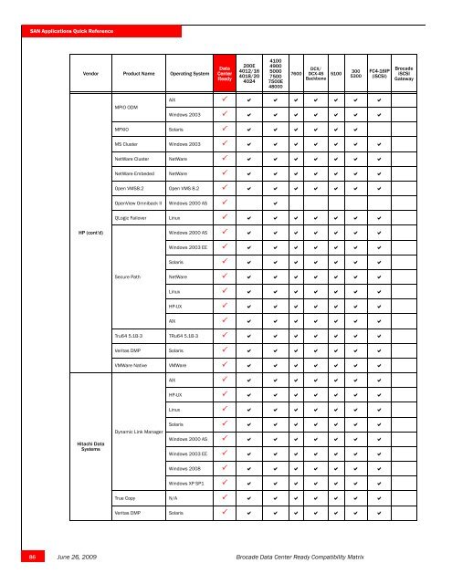 SAN Applications Quick Re