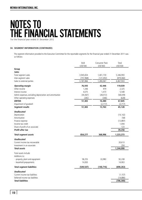 FINANCIAL STATEMENTS - Mewah Group