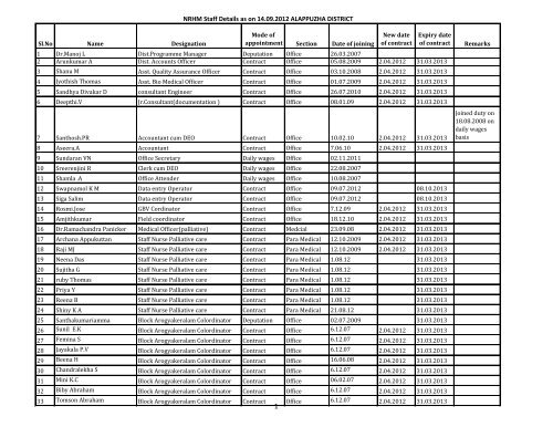 NRHM Staff Details as on 14.09.2012 ALAPPUZHA DISTRICT