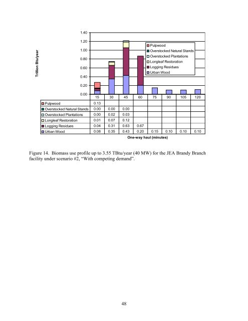 Biomass Resource Assessment Part I - Gainesville Regional Utilities