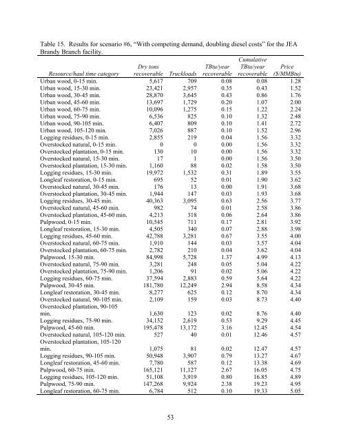 Biomass Resource Assessment Part I - Gainesville Regional Utilities