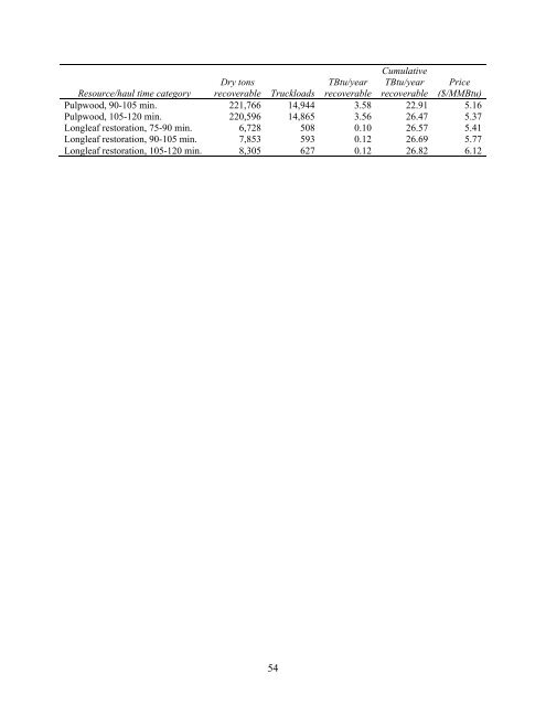 Biomass Resource Assessment Part I - Gainesville Regional Utilities