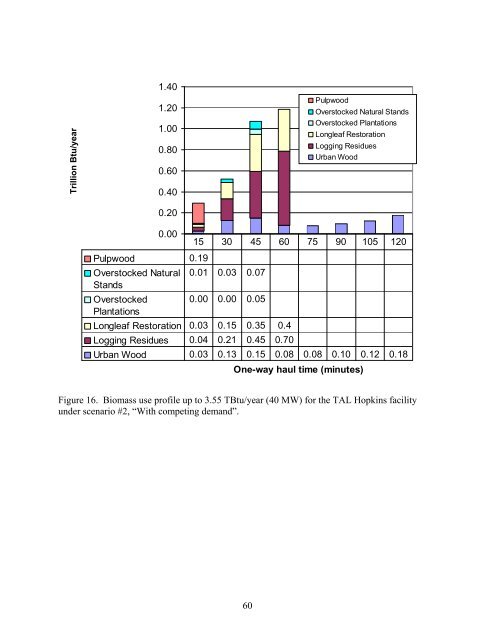 Biomass Resource Assessment Part I - Gainesville Regional Utilities