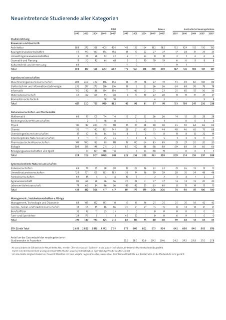 pdf, 1.3mb - ETH - Finanzen und Controlling - ETH ZÃ¼rich