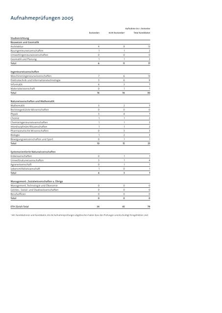 pdf, 1.3mb - ETH - Finanzen und Controlling - ETH ZÃ¼rich