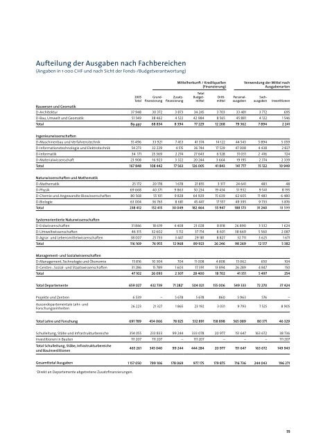 pdf, 1.3mb - ETH - Finanzen und Controlling - ETH ZÃ¼rich