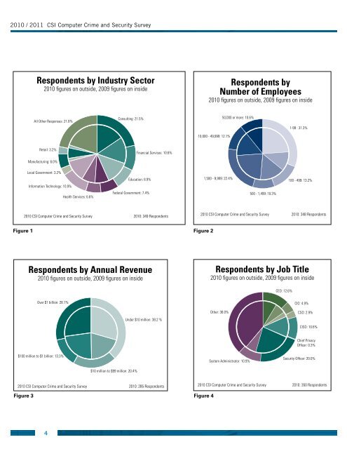 2010/2011 Computer CrIme and SeCurIty Survey - Gatton College ...