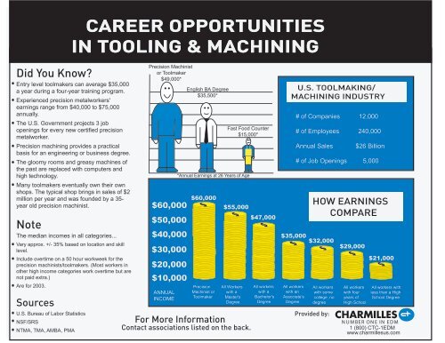 Career Opportunities Chart - GF AgieCharmilles US