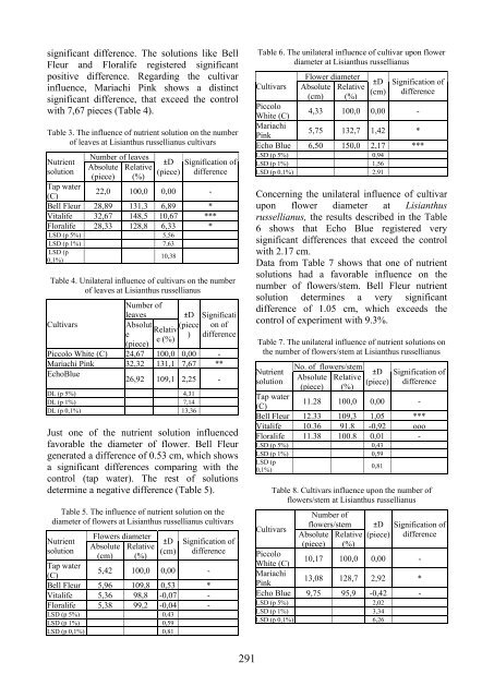 Scientific Papers Series B Horticulture