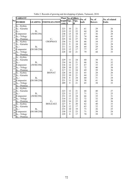 Scientific Papers Series B Horticulture