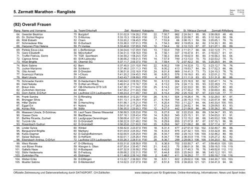 5. Zermatt Marathon - Statistik Meldungen Statistik ... - Bergleben.de