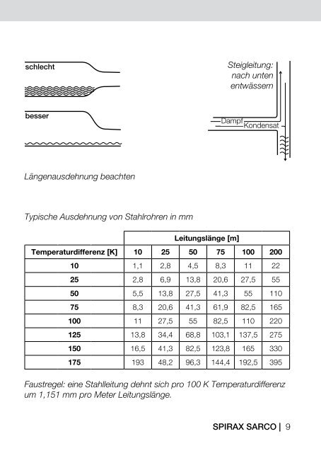 Dampfleitung - Spirax Sarco