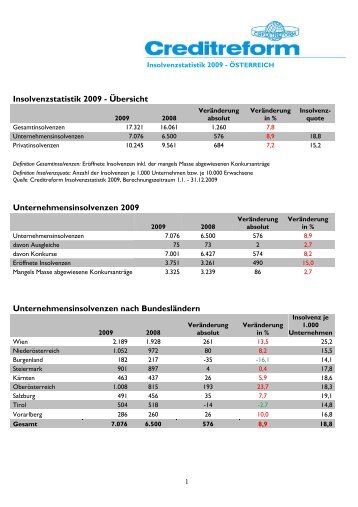 Insolvenzstatistik 2009 - Übersicht Unternehmensinsolvenzen 2009 ...
