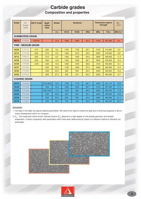 Ceratizit Carbide Grade Chart