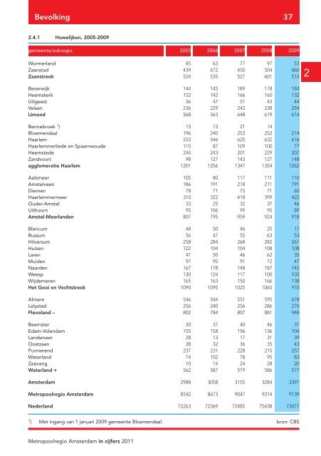 Metropoolregio in cijfers 2011 - Onderzoek en Statistiek Amsterdam