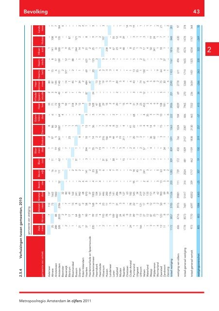 Metropoolregio in cijfers 2011 - Onderzoek en Statistiek Amsterdam