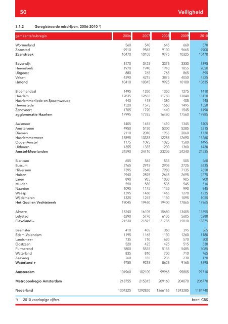 Metropoolregio in cijfers 2011 - Onderzoek en Statistiek Amsterdam