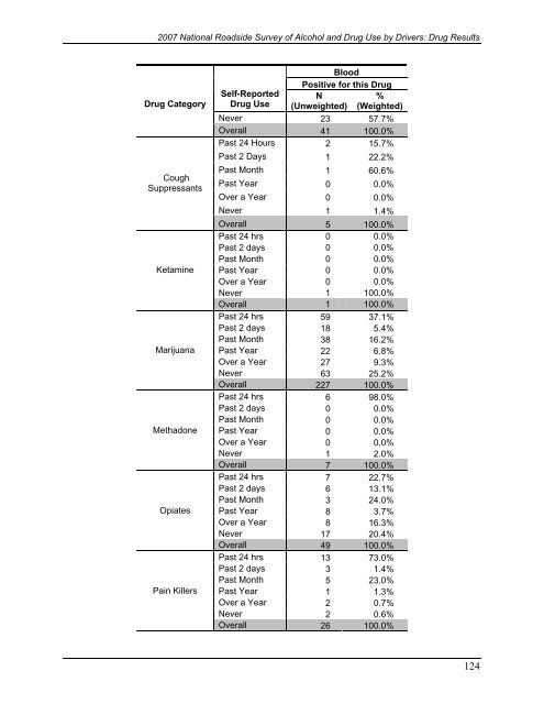 2007 National Roadside Survey of Alcohol and Drug Use by Drivers