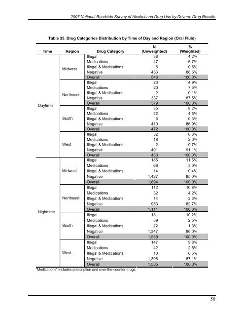 2007 National Roadside Survey of Alcohol and Drug Use by Drivers