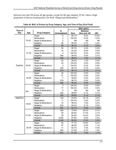 2007 National Roadside Survey of Alcohol and Drug Use by Drivers