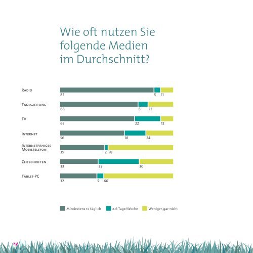 Hitparade_Studie_2013 - Vorarlberg Milch