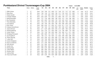 FÃ¼nfter Gesamtrang im Divinol Cup - Cybase