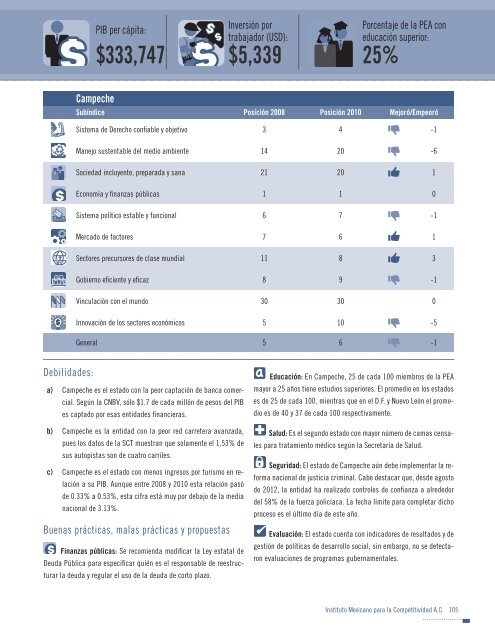 Indice de competitividad estatal 2012