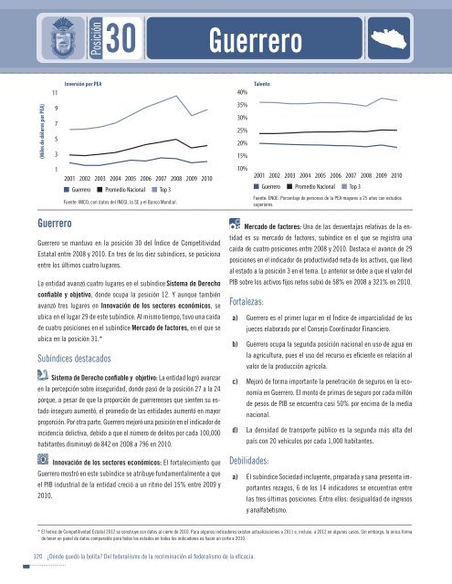 Indice de competitividad estatal 2012