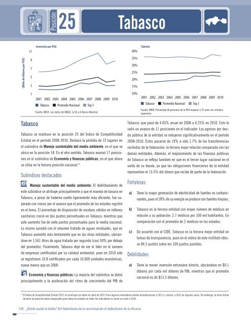 Indice de competitividad estatal 2012