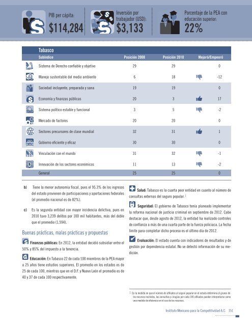 Indice de competitividad estatal 2012