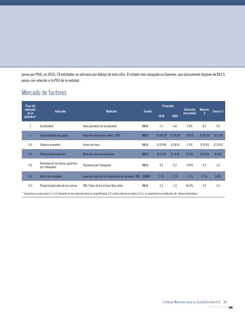 Indice de competitividad estatal 2012