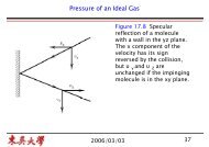 Pressure of an Ideal Gas