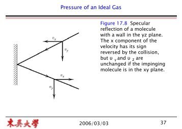 Pressure of an Ideal Gas