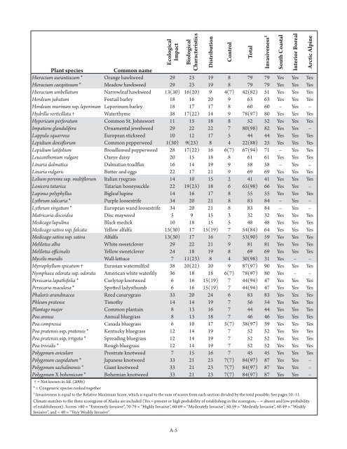 Invasiveness Ranking System for Non-Native Plants of Alaska