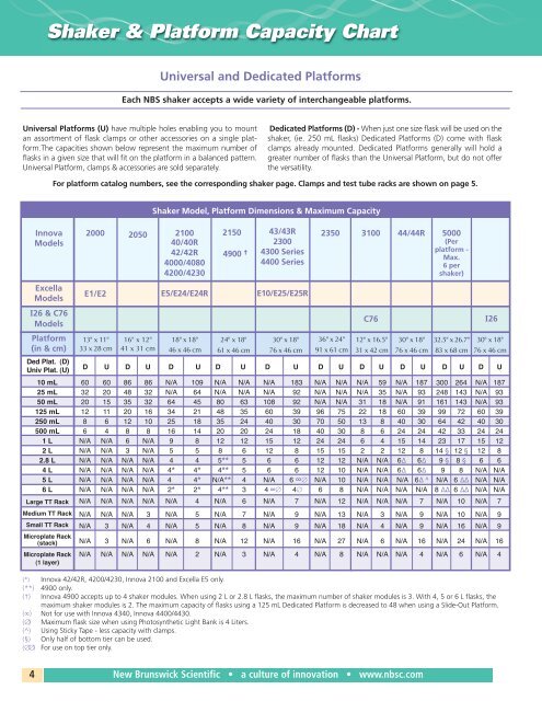 Shaker & Platform Capacity Chart PDF - Asistec