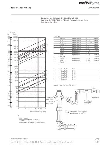 Technischer Anhang Armaturen - vonRoll hydro