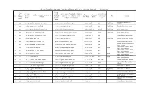 update Anukampa list 2005 on ward