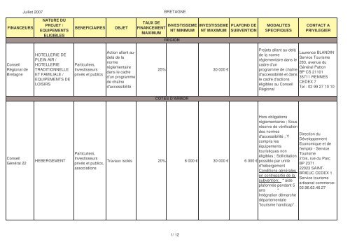 DÃ©cembre 2006 BRETAGNE FINANCEURS NATURE DU PROJET ...