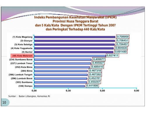 Provinsi Nusa Tenggara Barat Tahun 2010