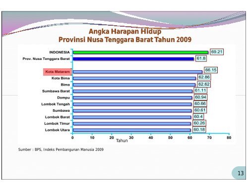 Provinsi Nusa Tenggara Barat Tahun 2010