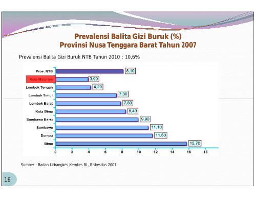 Provinsi Nusa Tenggara Barat Tahun 2010