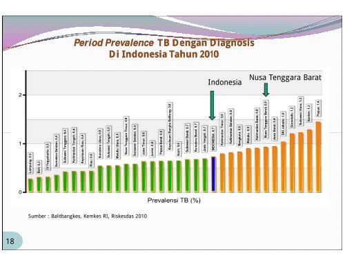 Provinsi Nusa Tenggara Barat Tahun 2010