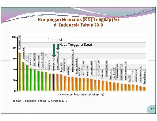 Provinsi Nusa Tenggara Barat Tahun 2010